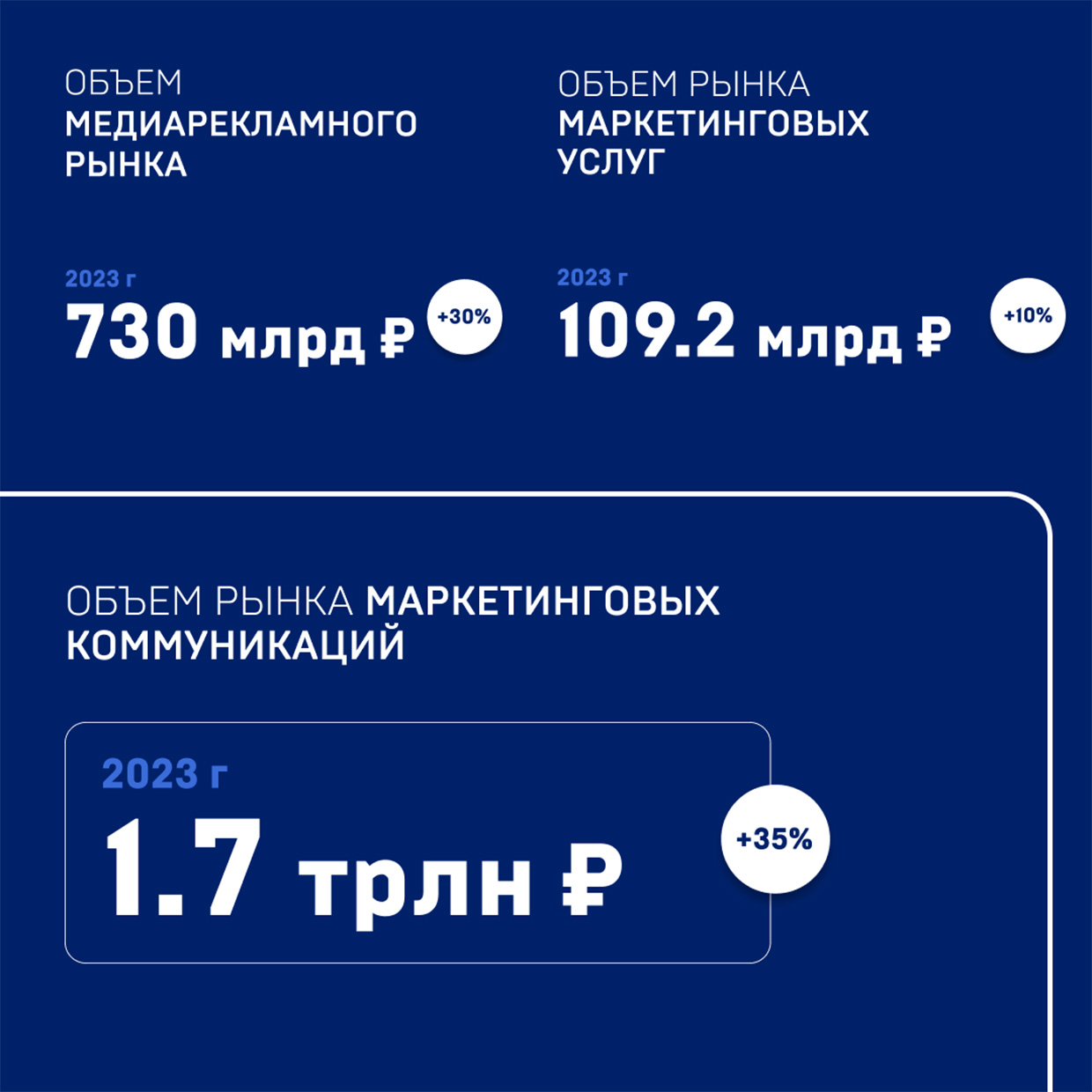 Объём рынка маркетинговых коммуникаций в России в 2023 году — Медиабайеры.  Весь рекламный рынок России 2023/2024