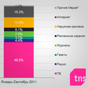 Крупнейший рекламный рынок. Участники рекламного рынка. Рекламный рынок 2024 год.