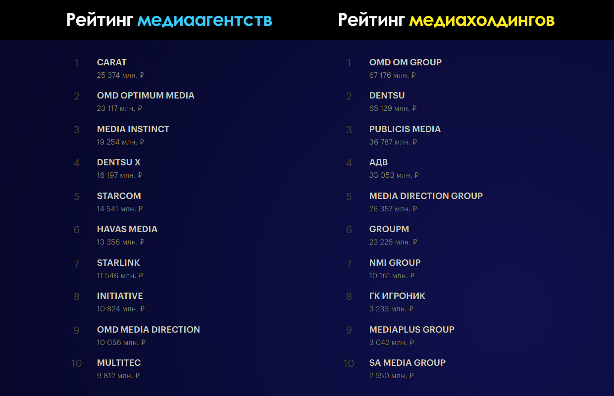 Рейтинг медиаагентств и медиахолдингов в 2021 году — Медиабайеры. Весь  рекламный рынок России 2023/2024