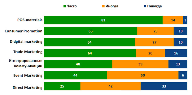 ������� ������������ BTL-����� � ���������� �������������� � ������, 