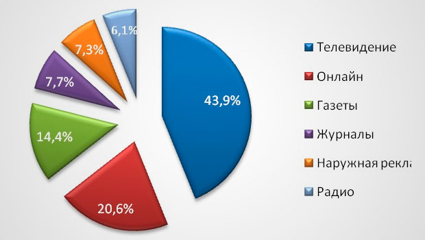 ��������� Carat: � 2014 ���� ����������� ����� ����� �������� �� 4,5%, 